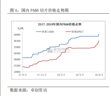 2018前三季度PA66妖涨成疯！